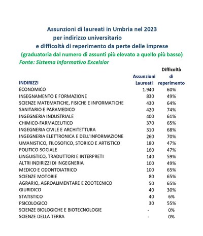 Assunzioni di laureati in Umbria