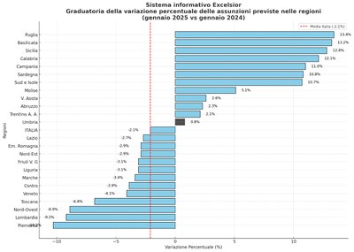 Grafico 1  Andamento percentuale assunzioni a gennaio 2025 su gennaio 2024. Tutte le reioni.jpg