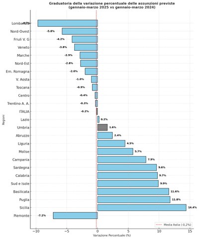 Grafico 2 Andamento percentuale assunzioni nel trimestre gennaio-marzo 2025 sullo stesso trimestre 2024. Tutte le regioni.jpg